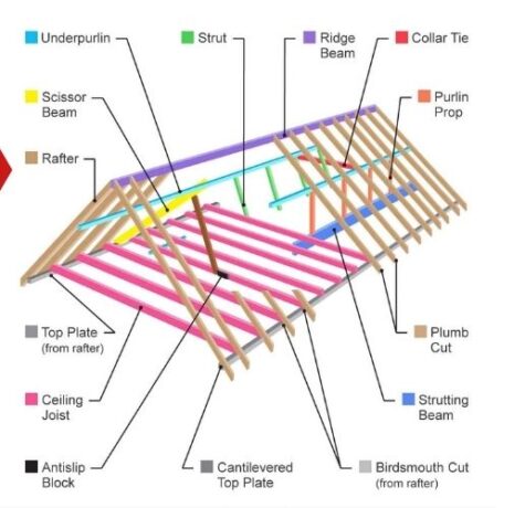 Parts of a Roof